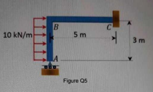 Solved Question 5 For the frame shown in Figure Q5, | Chegg.com