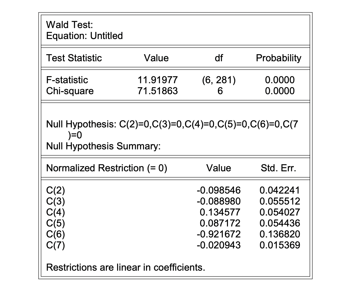 Solved Null Hypothesis: C(2)=0,C(3)=0,C(4)=0 )=0 Null | Chegg.com