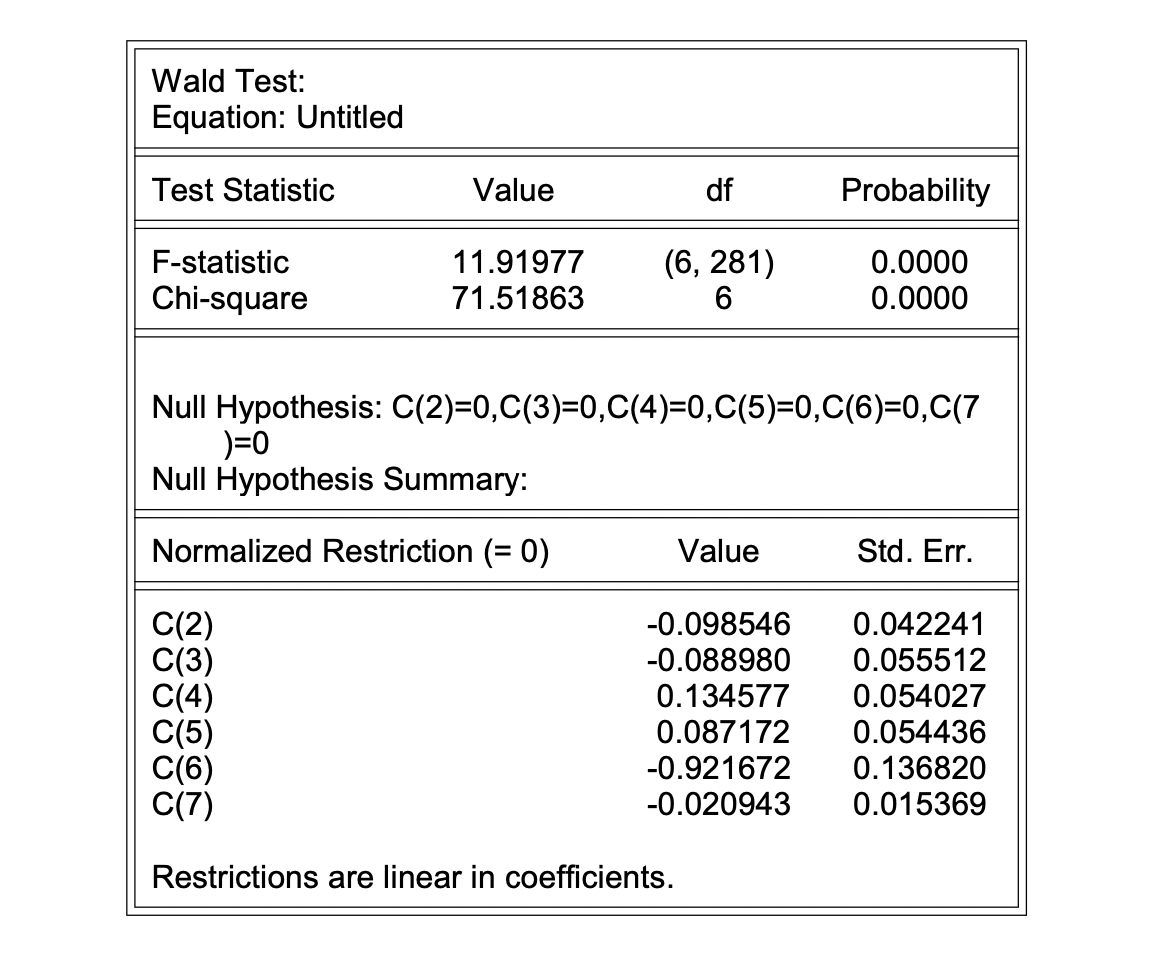 null hypothesis wald test