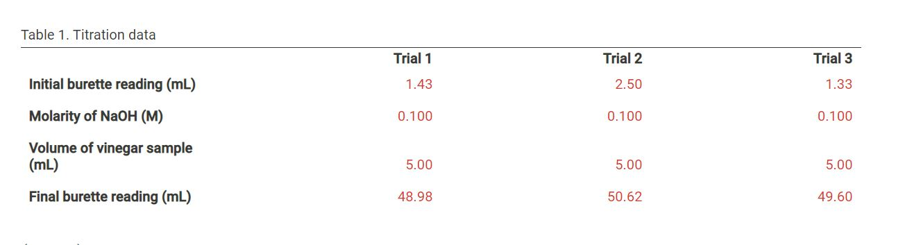 Solved Table 1. Titration data Trial 1 Trial 2 Trial 3 | Chegg.com