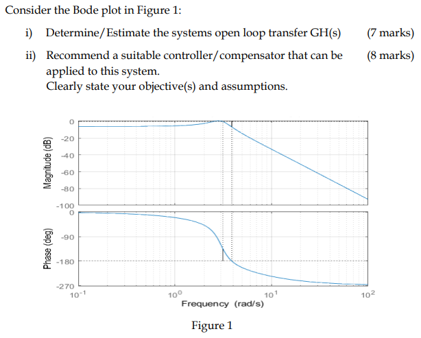 Solved Consider the Bode plot in Figure 1:i) | Chegg.com