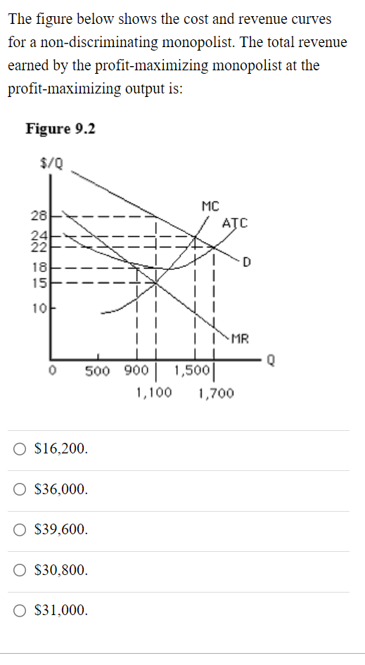 Solved The Figure Below Shows The Cost And Revenue Curves Chegg Com