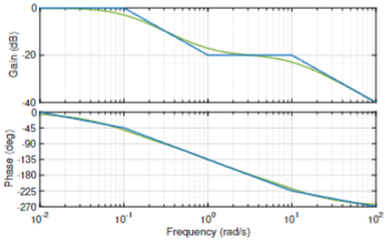 Solved Find the transfer function of the bode plot below. | Chegg.com