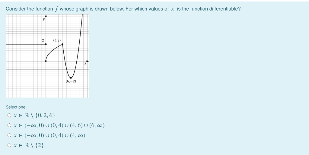 Solved Consider the function f whose graph is drawn below. | Chegg.com