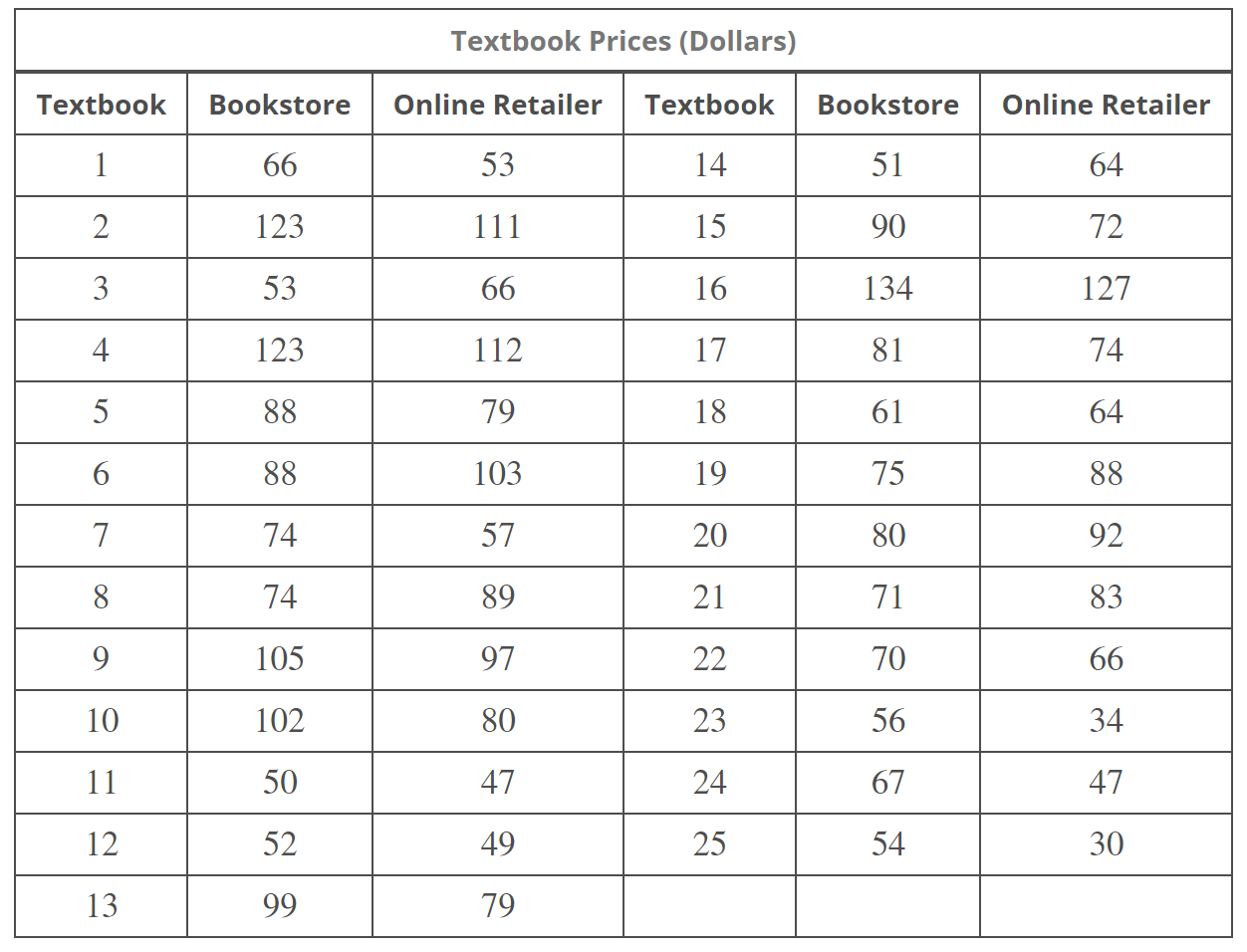 Solved Students at a major university believe they can save