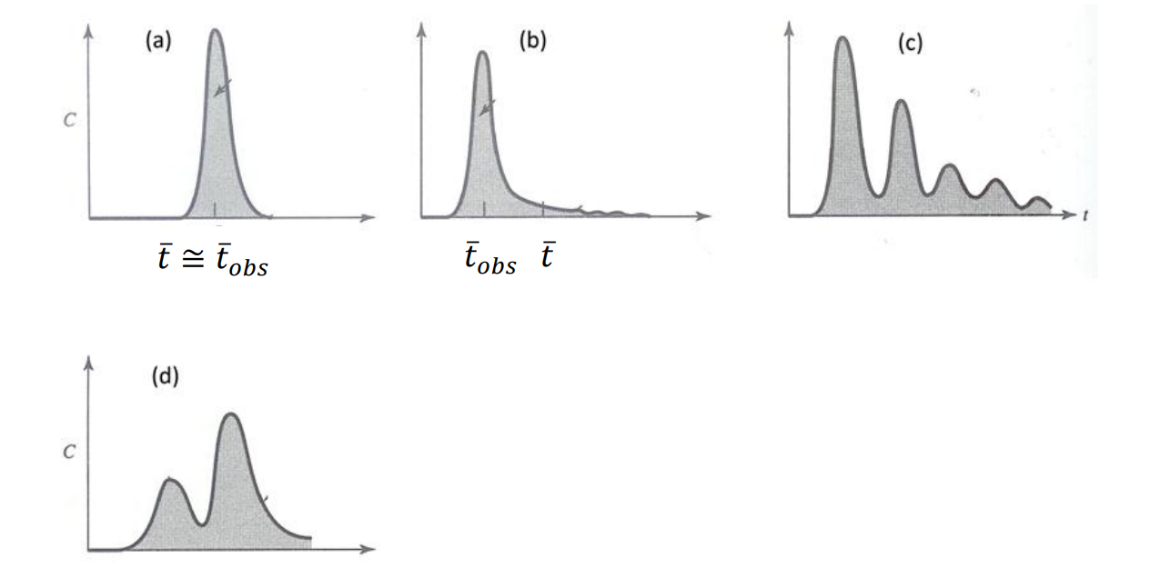 Solved The residence time distribution in a reactor was | Chegg.com