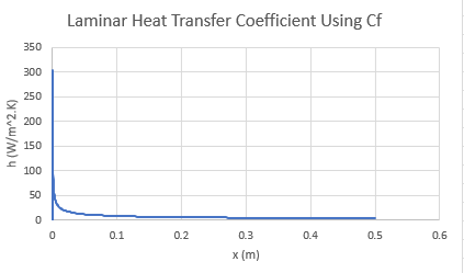 Laminar Heat Transfer Coefficient: Plot the local | Chegg.com