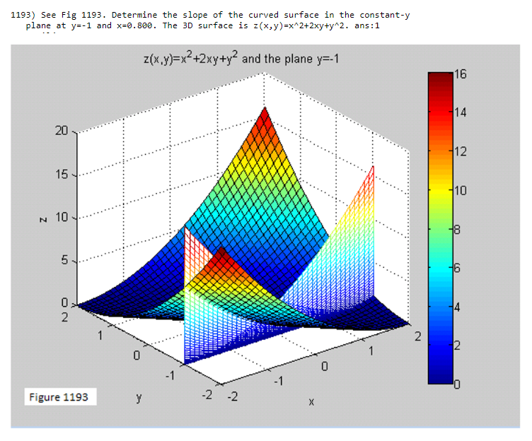 Solved 1193) See Fig 1193. Determine the slope of the curved | Chegg.com