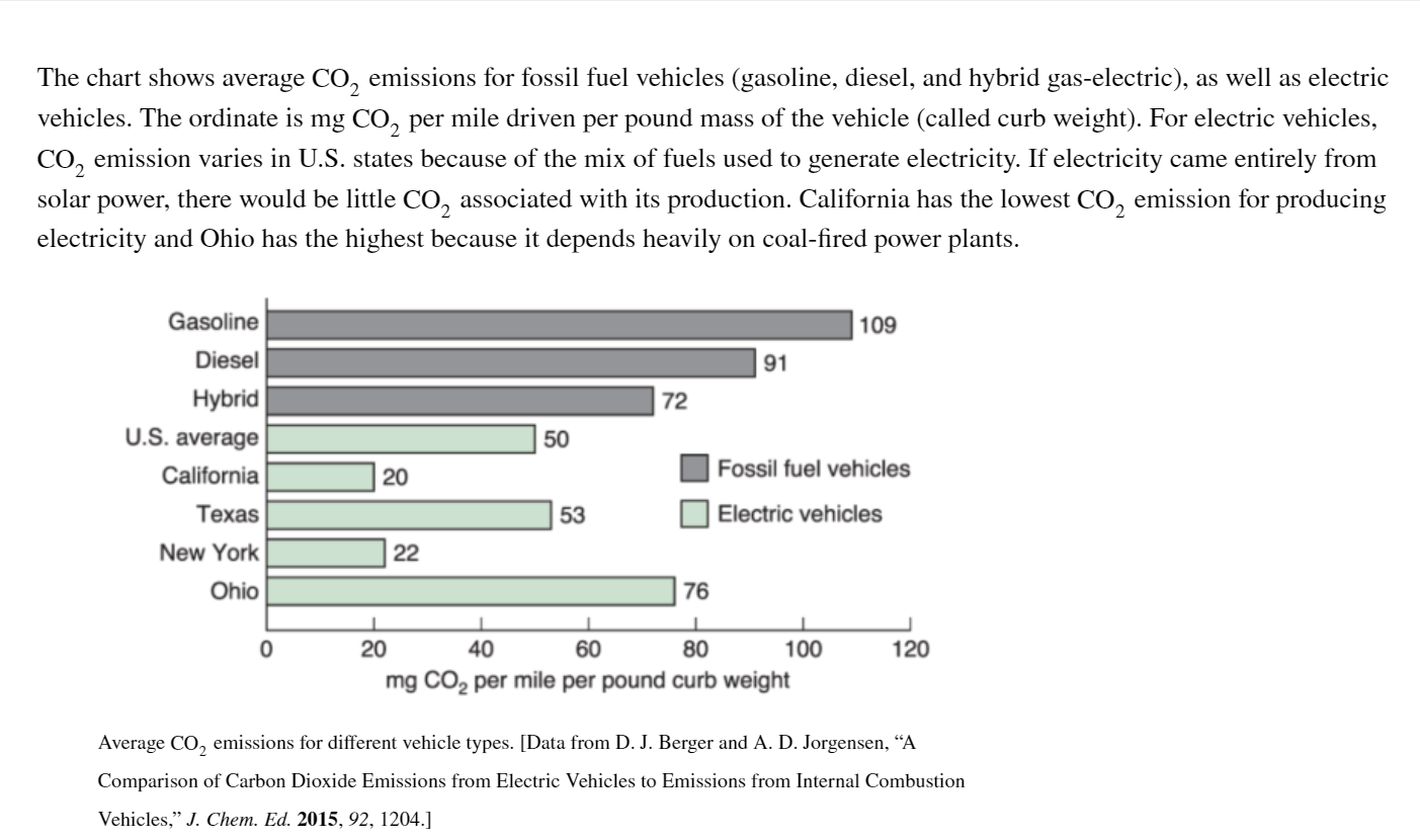 Solved The chart shows average CO2 emissions for fossil fuel 