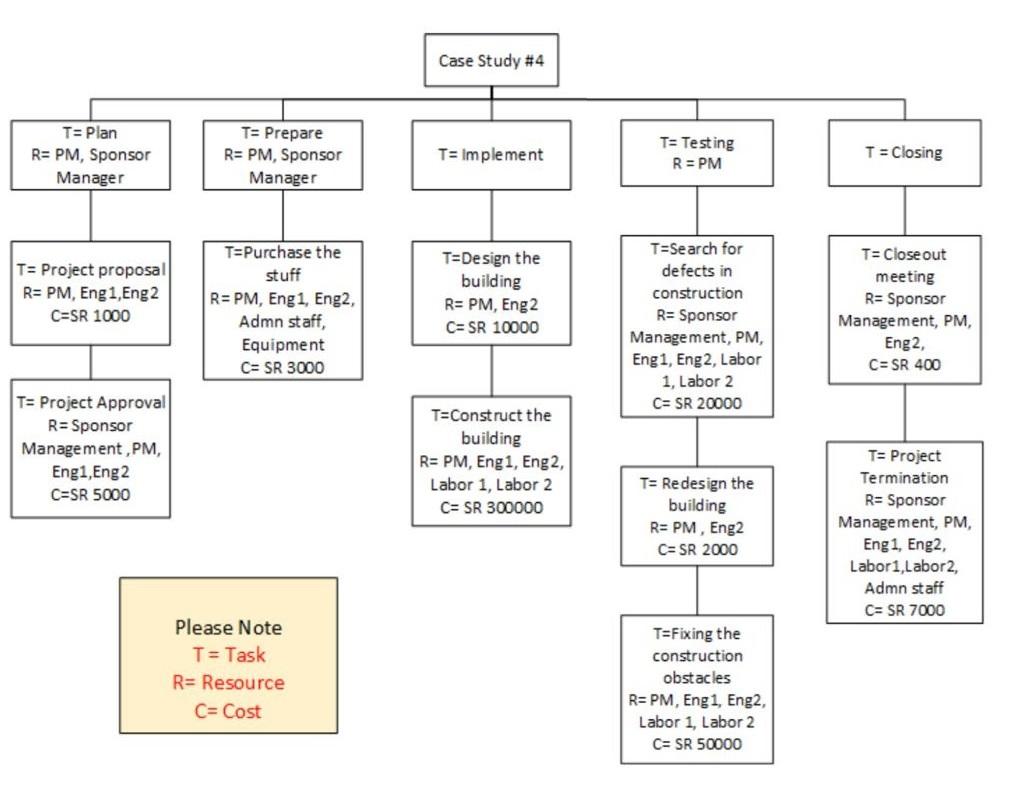 Solved Q1: Suppose you are a Project Manager for a specific | Chegg.com