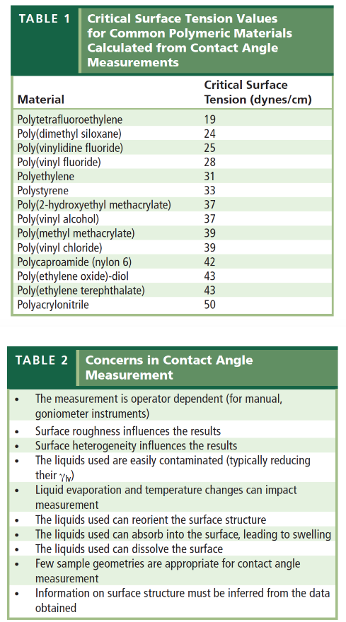 \begin{tabular}{|l|l|}
\hline TABLE 1 & Critical Surface Tension Values for Common Polymeric Materials Calculated from Contac