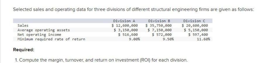 Solved Selected sales and operating data for three divisions | Chegg.com