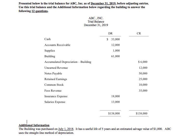 Solved Presented below is the trial balance for ABC, Inc. as | Chegg.com