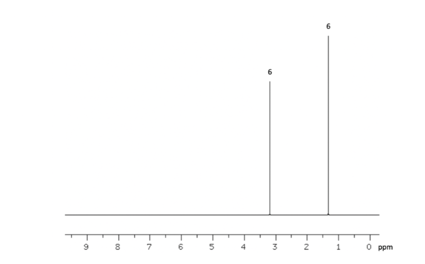 Solved The spectrum shown below was recorded for a compound 