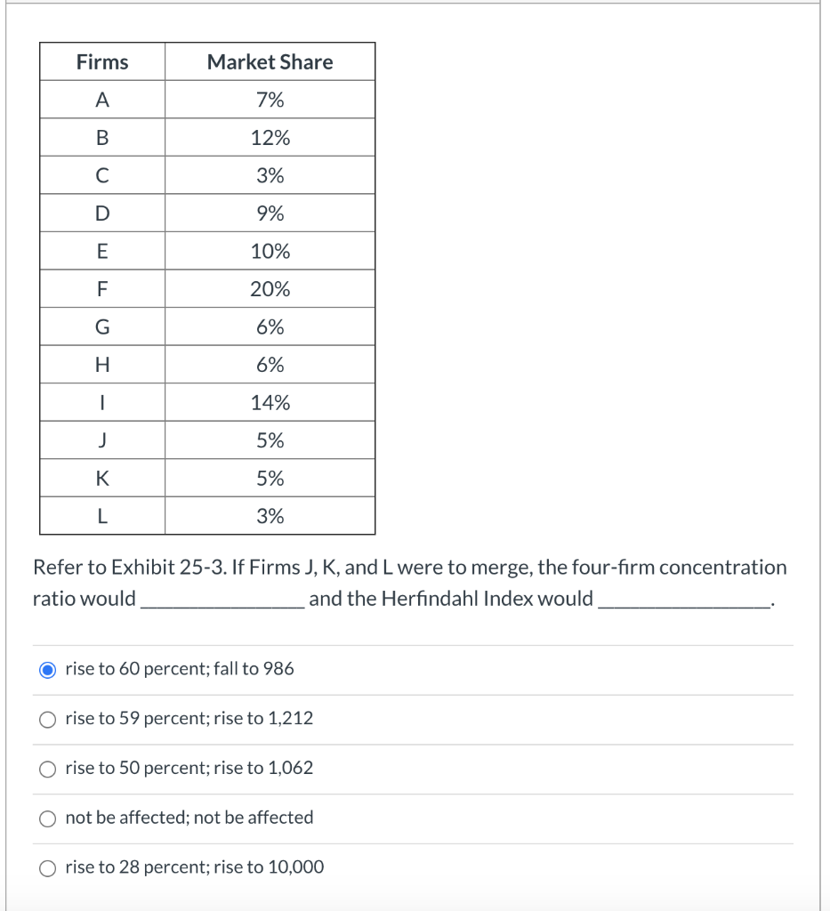 Solved Firms Market Share A 7% B 12% с 3% D 9% E 10% F 20% G | Chegg.com