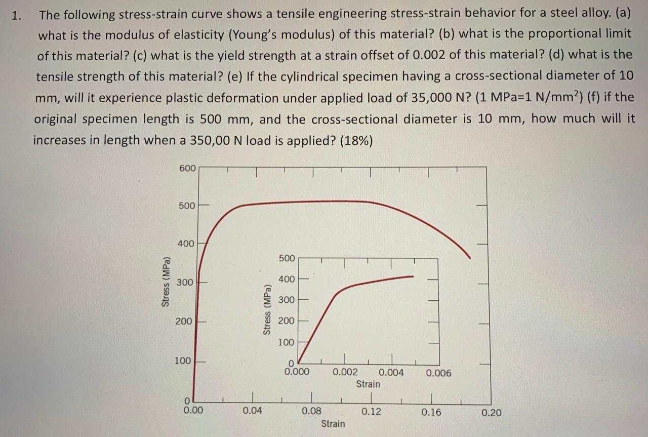 Solved 1. The following stress-strain curve shows a tensile | Chegg.com