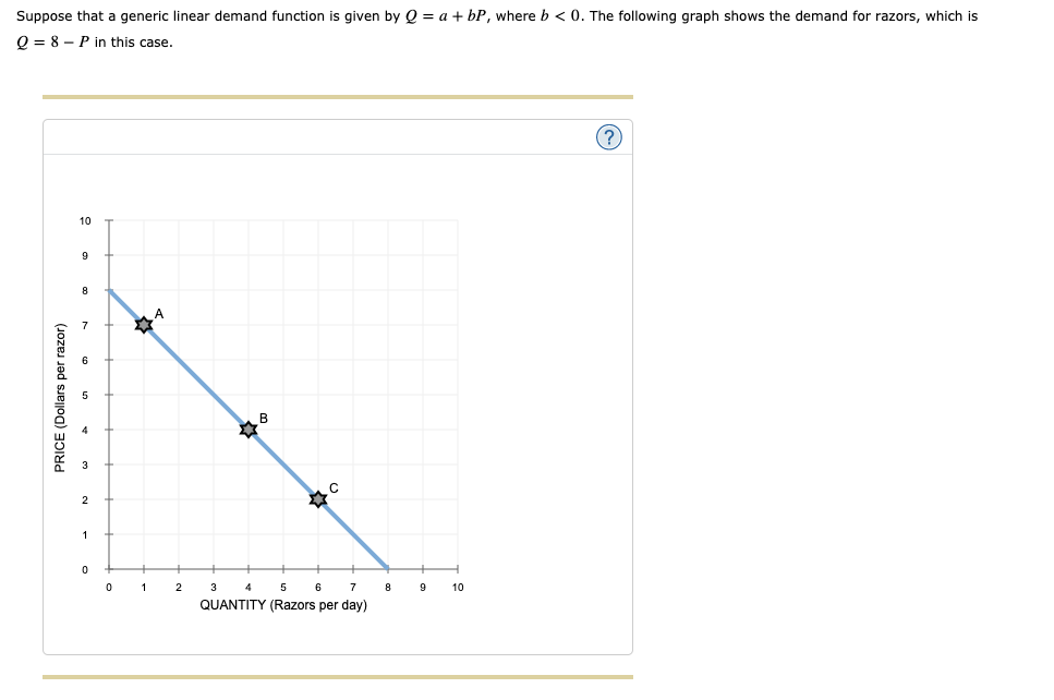 Solved Suppose That A Generic Linear Demand Function Is | Chegg.com