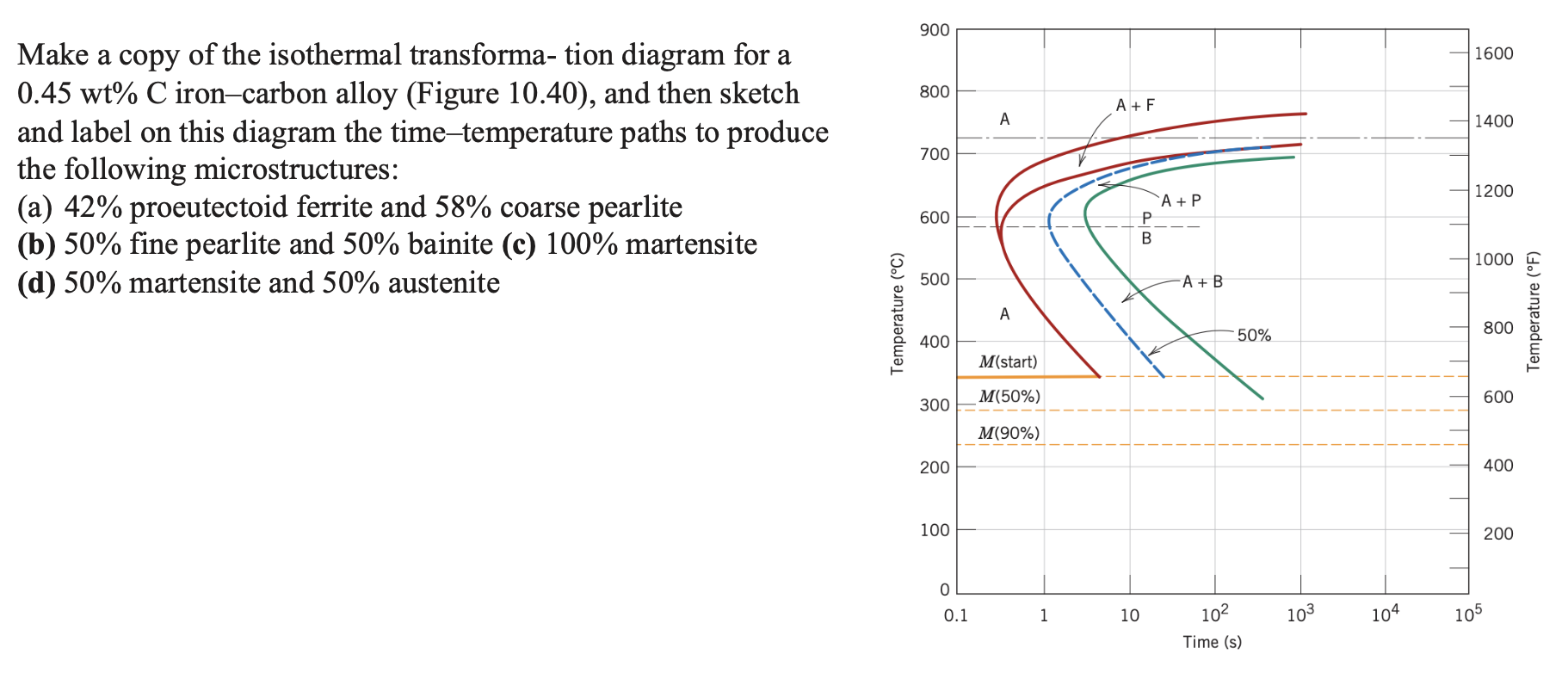 Solved Make a copy of the isothermal transforma- tion | Chegg.com