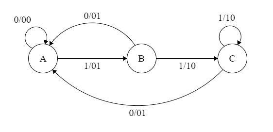 Solved Analyze and Design a Moore machine from the the | Chegg.com