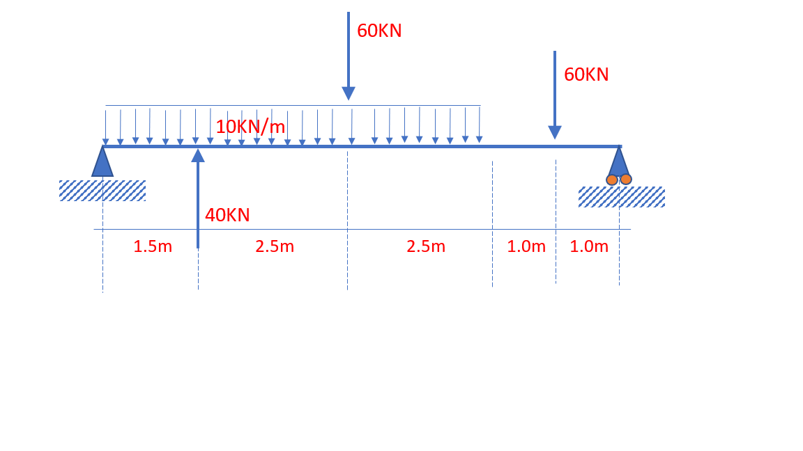 Solved 60KN 60KN 16kN/m 111111111 40KN 1.5m 2.5m 2.5m 1.Om | Chegg.com