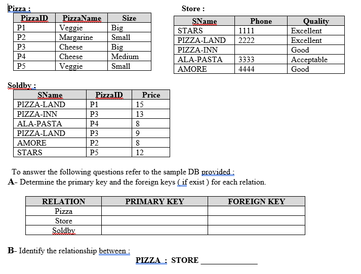 Solved Pizza : PizzalD P1 P2 PizzaName Veggie Margarine | Chegg.com