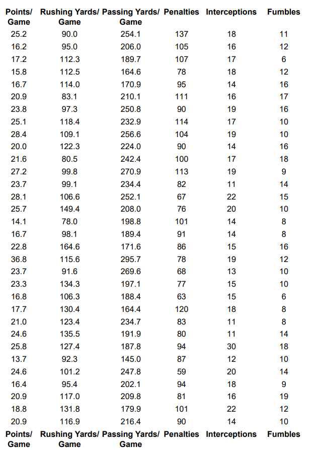 Football games start with a score of 00 and points