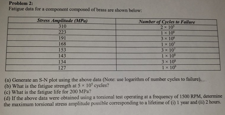Solved Problem 2: Fatigue data for a component composed of | Chegg.com