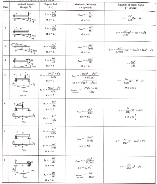 Solved (9 points) Difficulty (3/5) A structural steel | Chegg.com