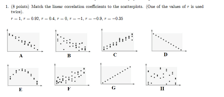 Solved 1. (8 points) Match the linear correlation | Chegg.com