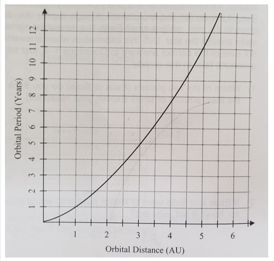 solved-the-graph-below-illustrates-how-the-orbital-period-chegg