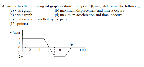 Solved A particle has the following v-t graph as shown. | Chegg.com