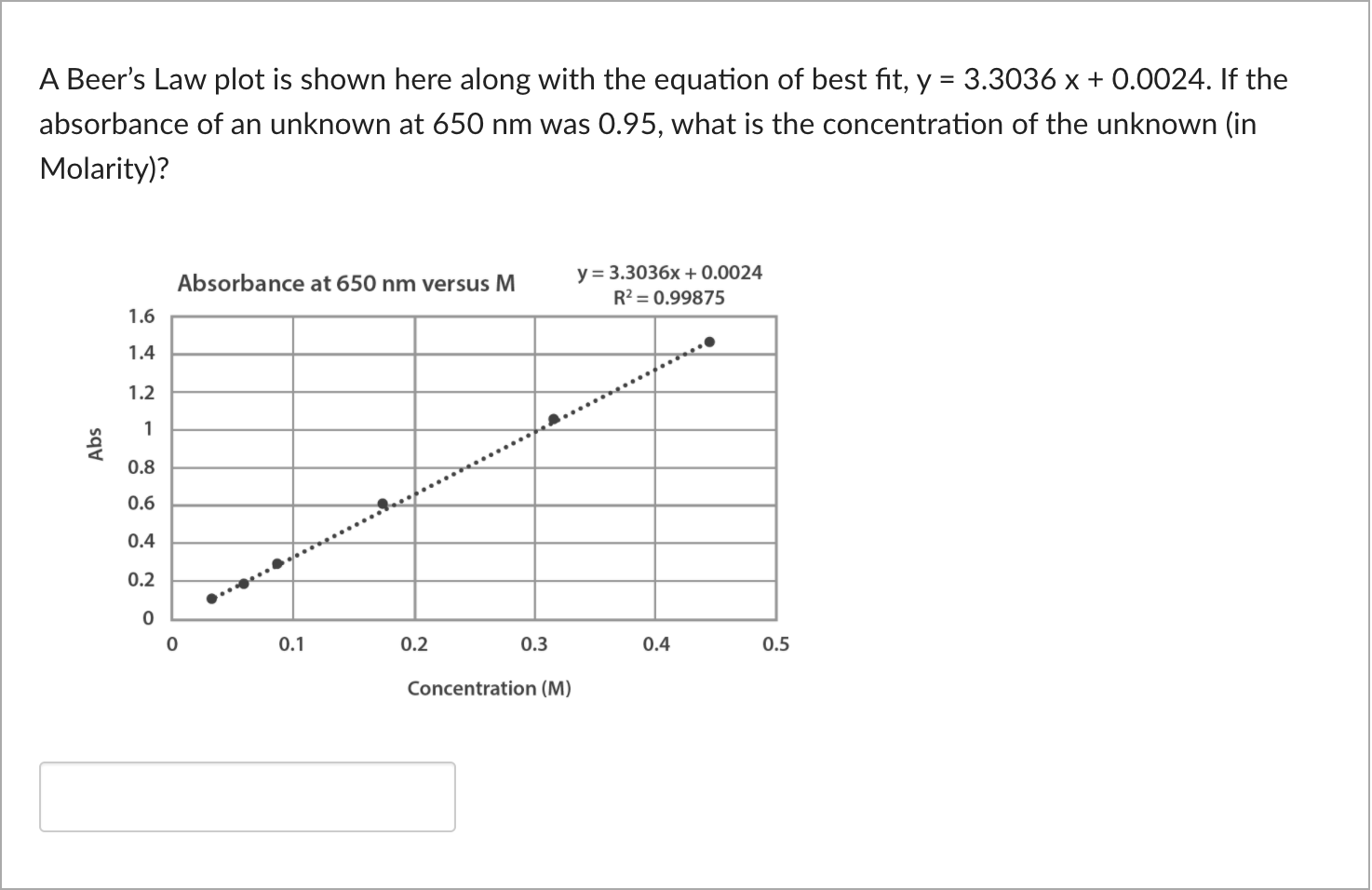 Solved A Beers Law Plot Is Shown Here Along With The 3102