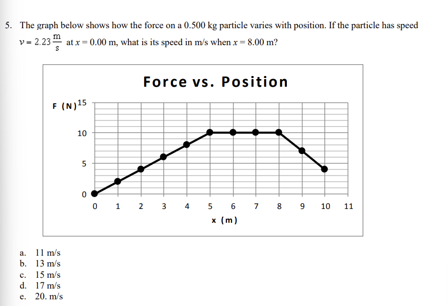 Solved 5. The graph below shows how the force on a 0.500 kg | Chegg.com