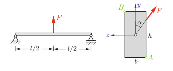 Solved The beam in Fig.3 is subjected to a force F that acts | Chegg.com