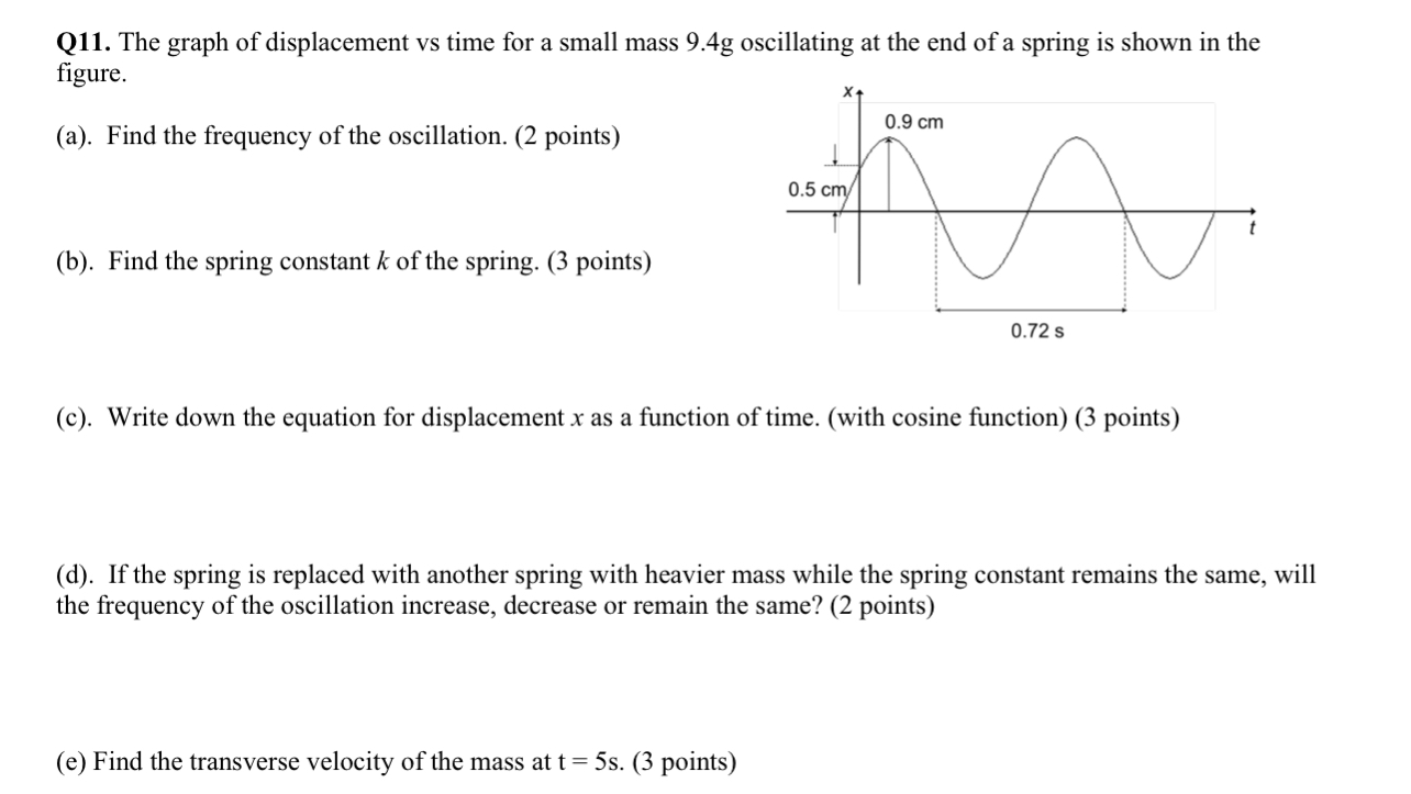 Solved Q11. The graph of displacement vs time for a small | Chegg.com