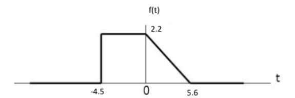 Solved Figure Below Shows Signal Xt A Plot The Signal 4487