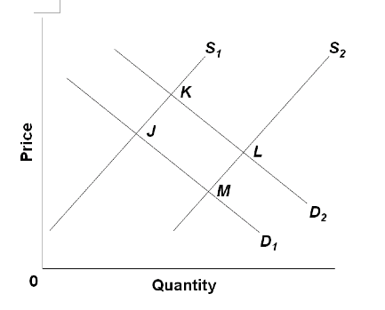 Solved Refer to the above diagram, in which S2 and D1 | Chegg.com