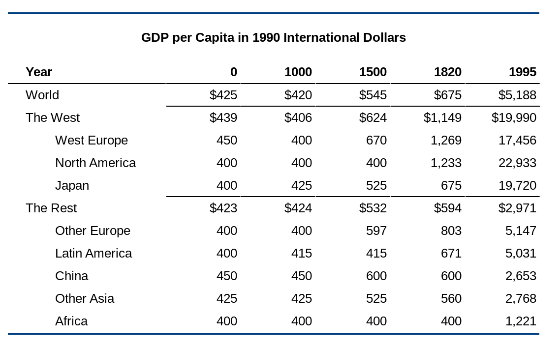 Solved According to the table, by what percentage did GDP