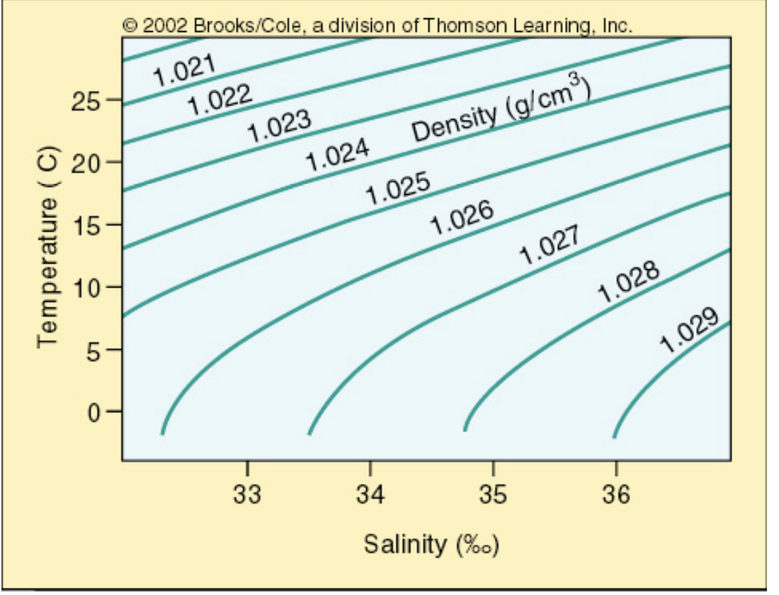 Solved The Diagram Shows The Density As A Function Of | Chegg.com