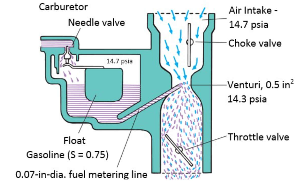 Symptoms Of Too Much Air In Carburetor