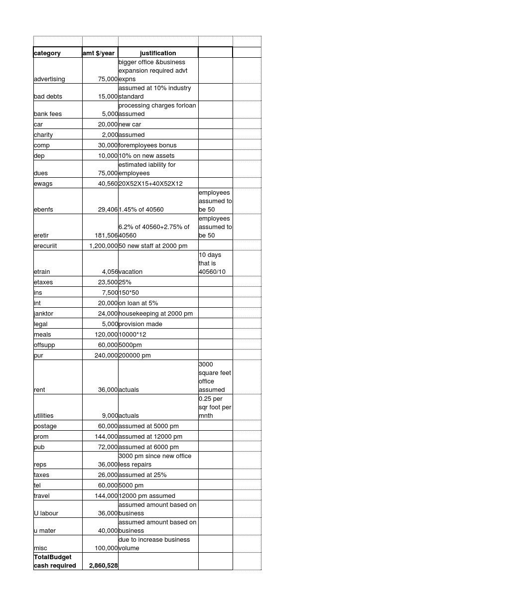 amt $/year category justification bigger office &business expansion required advt advertising 75,000 expns assumed at 10% ind