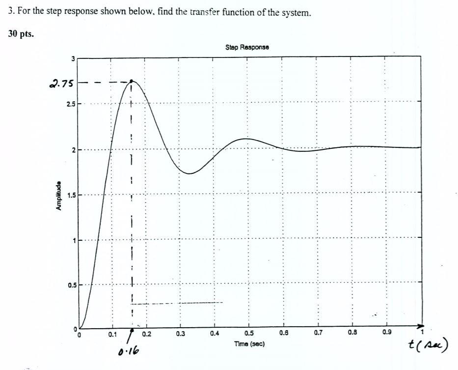 Solved 3. For the step response shown below, find the | Chegg.com