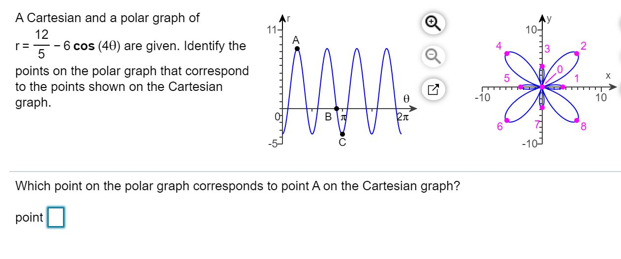 Polar Graph To Cartesian Graph Solved A Cartesian and a polar graph of 12 r= -6 cos (40) | Chegg.com