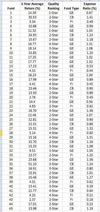 Data (adjacent worksheet) was collected for 45 mutual | Chegg.com