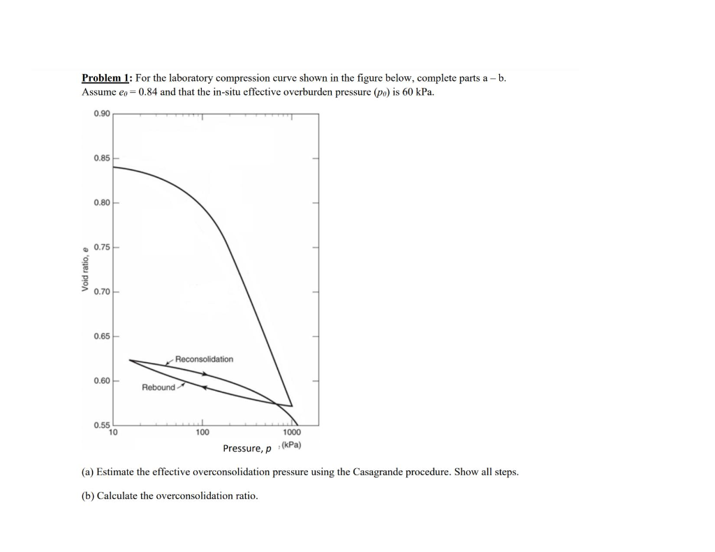 Solved Problem 1: For the laboratory compression curve shown | Chegg.com