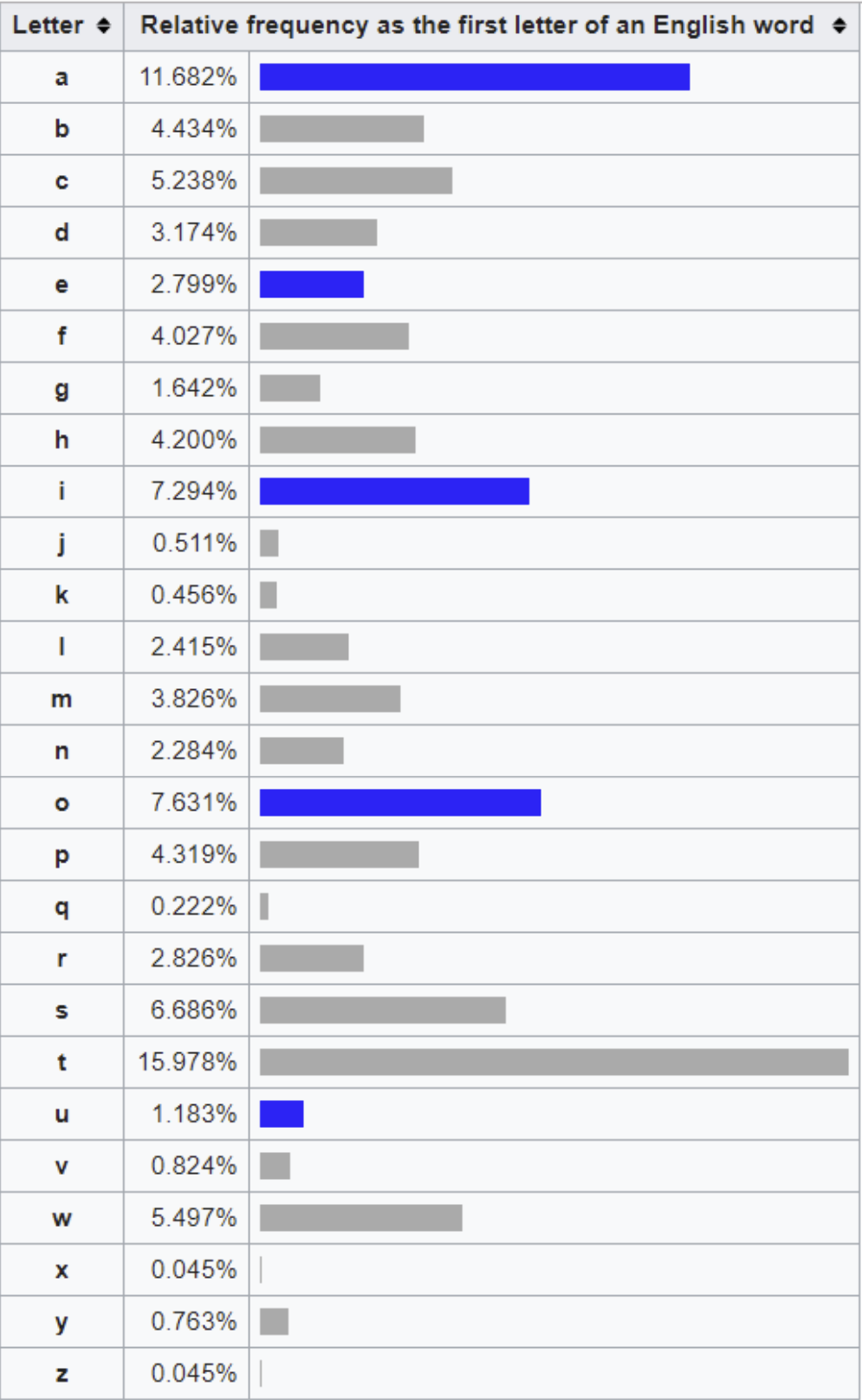 The relative frequencies of the first letters of a