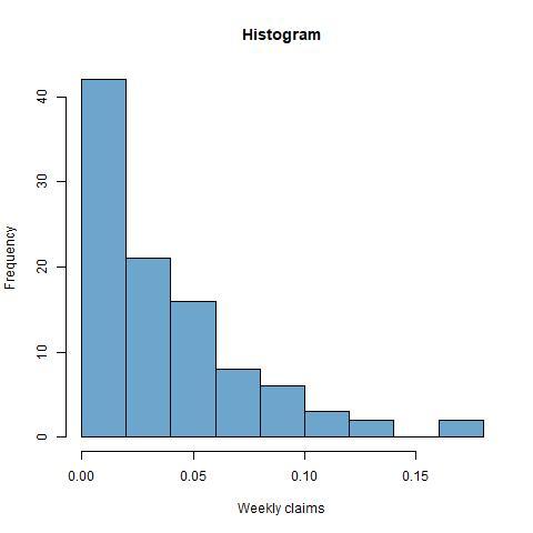 Solved Below is a histogram of for a years worth of weekly | Chegg.com