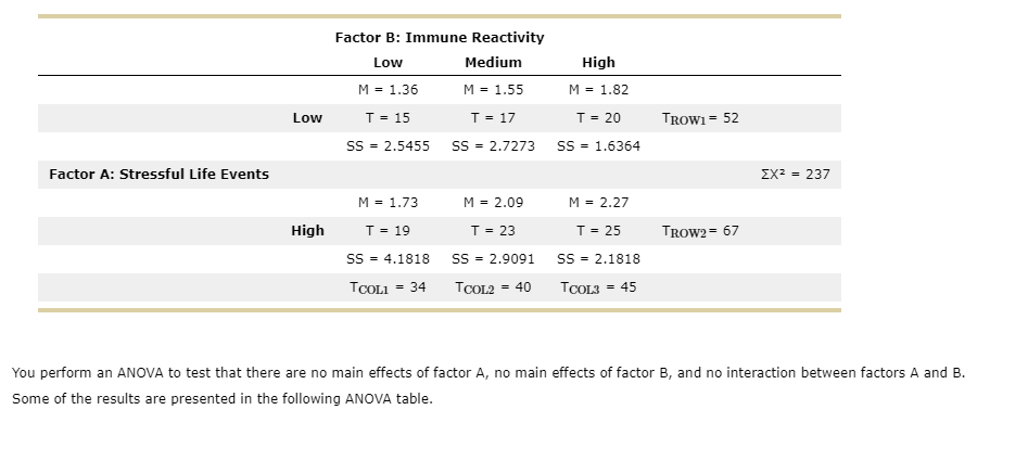 Solved You perform an ANOVA to test that there are no main | Chegg.com