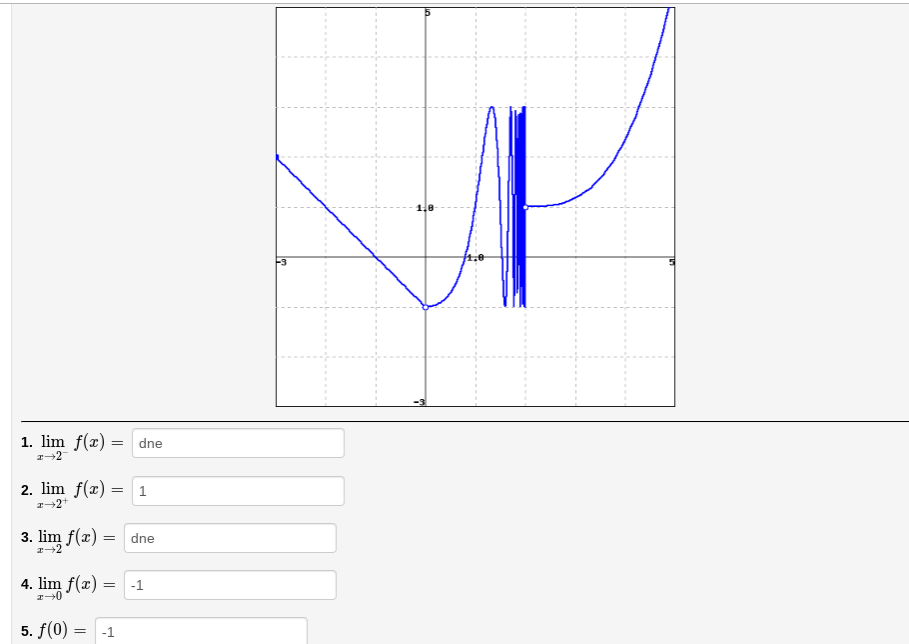 Solved Use The Given Graph Of The Function Ff To Find Chegg Com