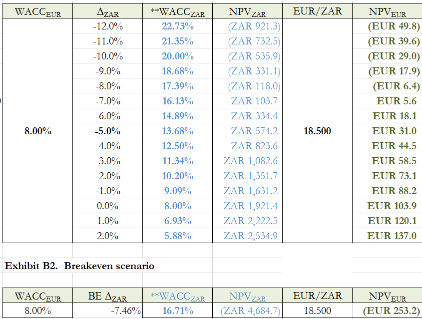 Exhibit B2. Breakeven scenario
\begin{tabular}{|c|c|c|c|c|c|}
\hline WACC \( _{\text {EUR }} \) & BE \( \Delta_{\text {ZAR }}